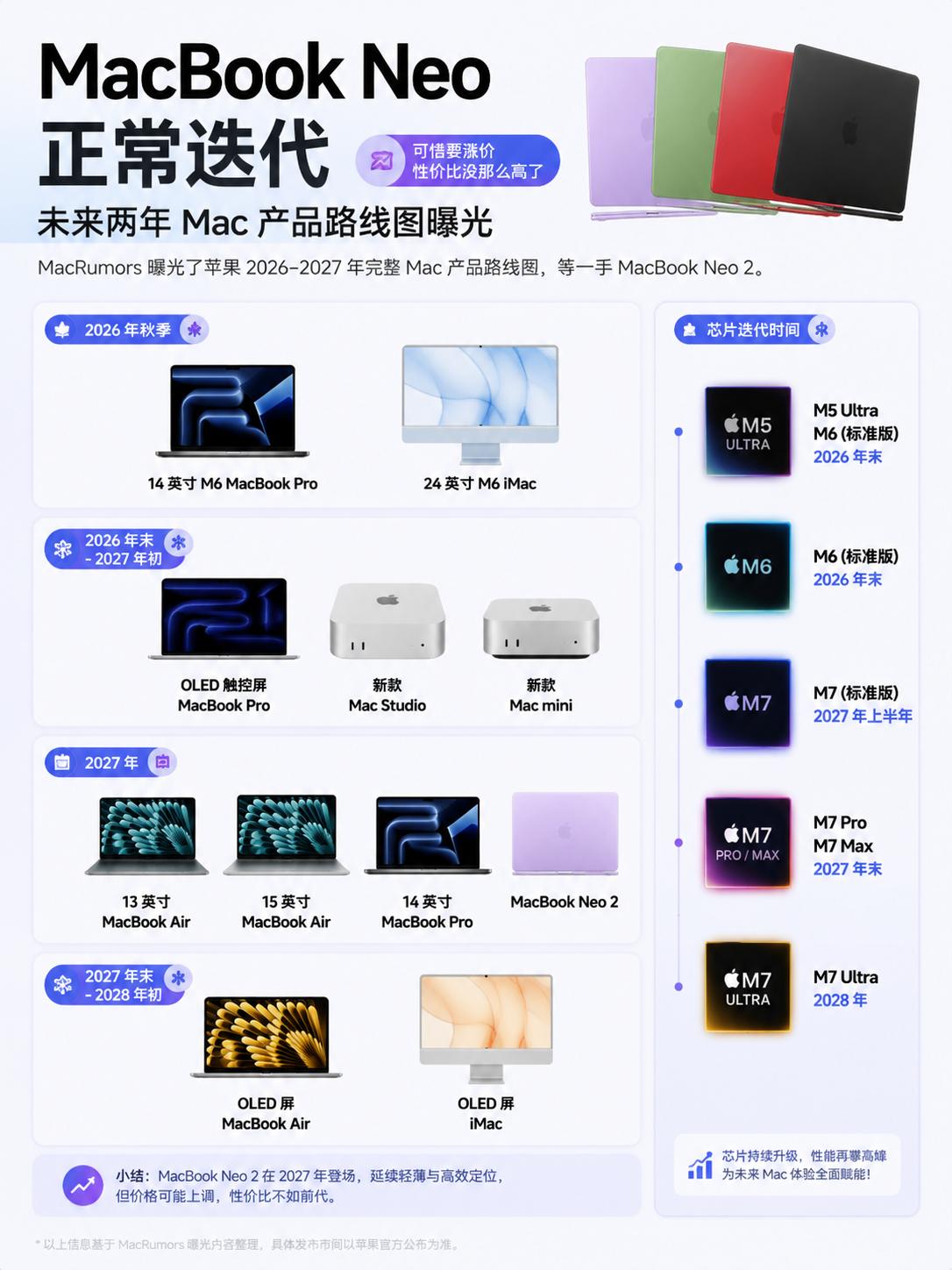 苹果MacBook Neo2曝光！可惜性价比不高了
刚刚看到一个爆料，MacRu