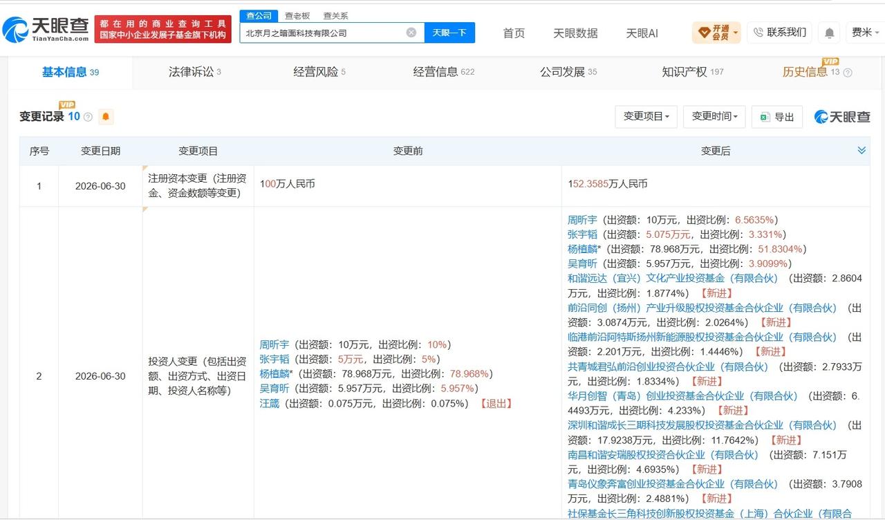 多只国资基金等入股月之暗面

月之暗面增资至约152.4万
天眼查App显示，近