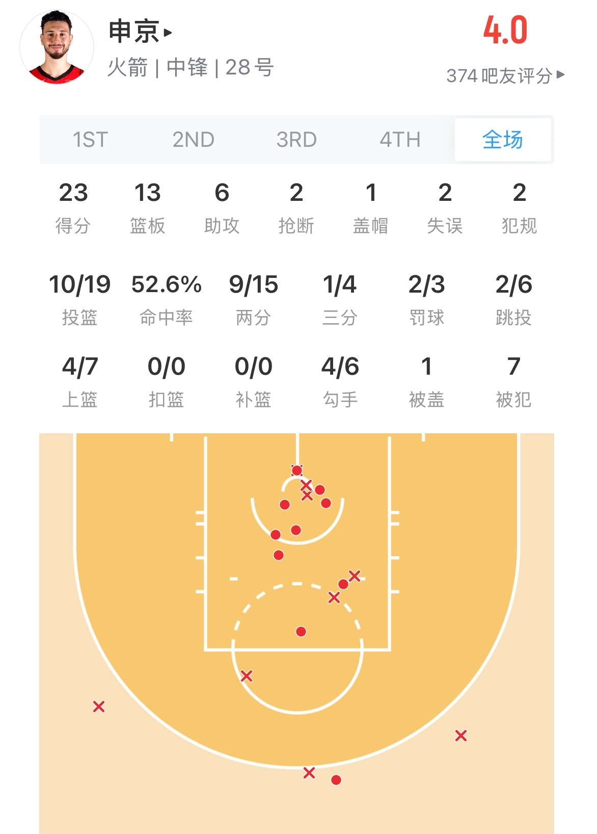 申京今天终于像个正常人了 只要这样打球 湖人的内线弱势就显现出来了湖人vs火箭n
