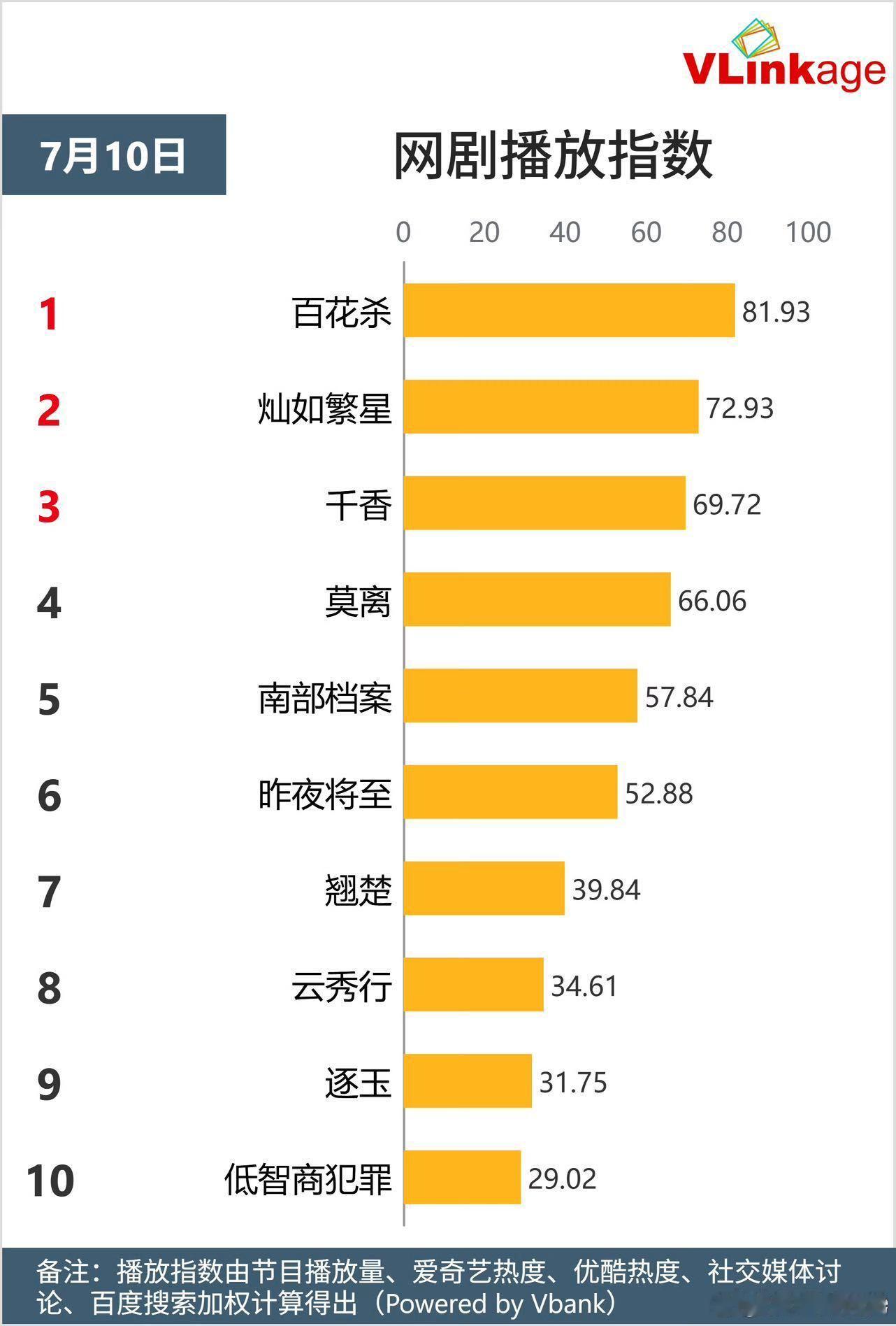 孟子义这波有点厉害了谁还敢质疑孟子义扛剧能力？《百花杀》多平台榜单高位领跑，热度