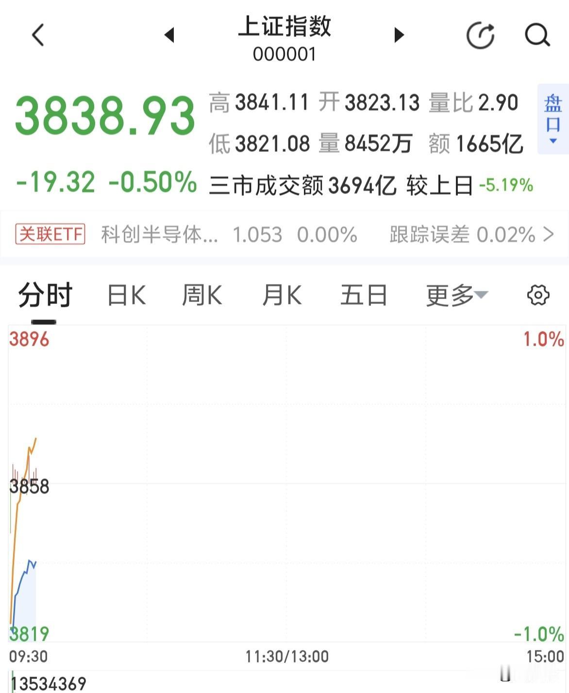 微盘股指数表现不错，黄线在上，市场情绪还行！
