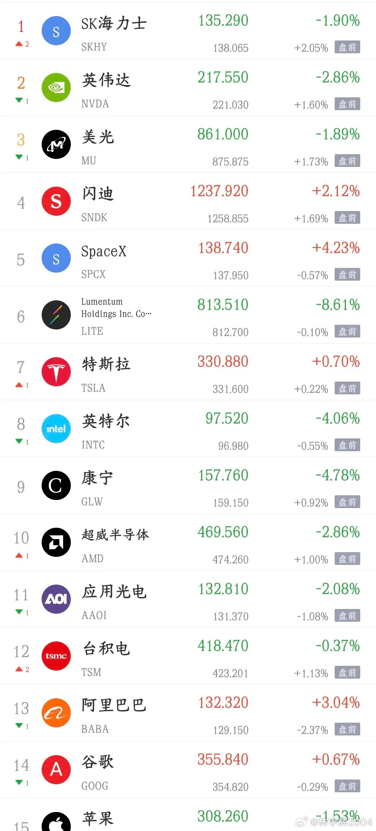 美股科技股反弹了，明天A股也该反弹了今天A股大跌，科技股又是跌的最狠点位板块，主