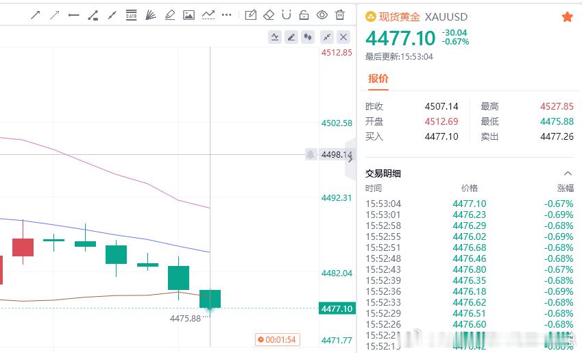 迟来的喜报！前面4501空单完美盈利，一路直达4477位置，整体斩获240点丰厚