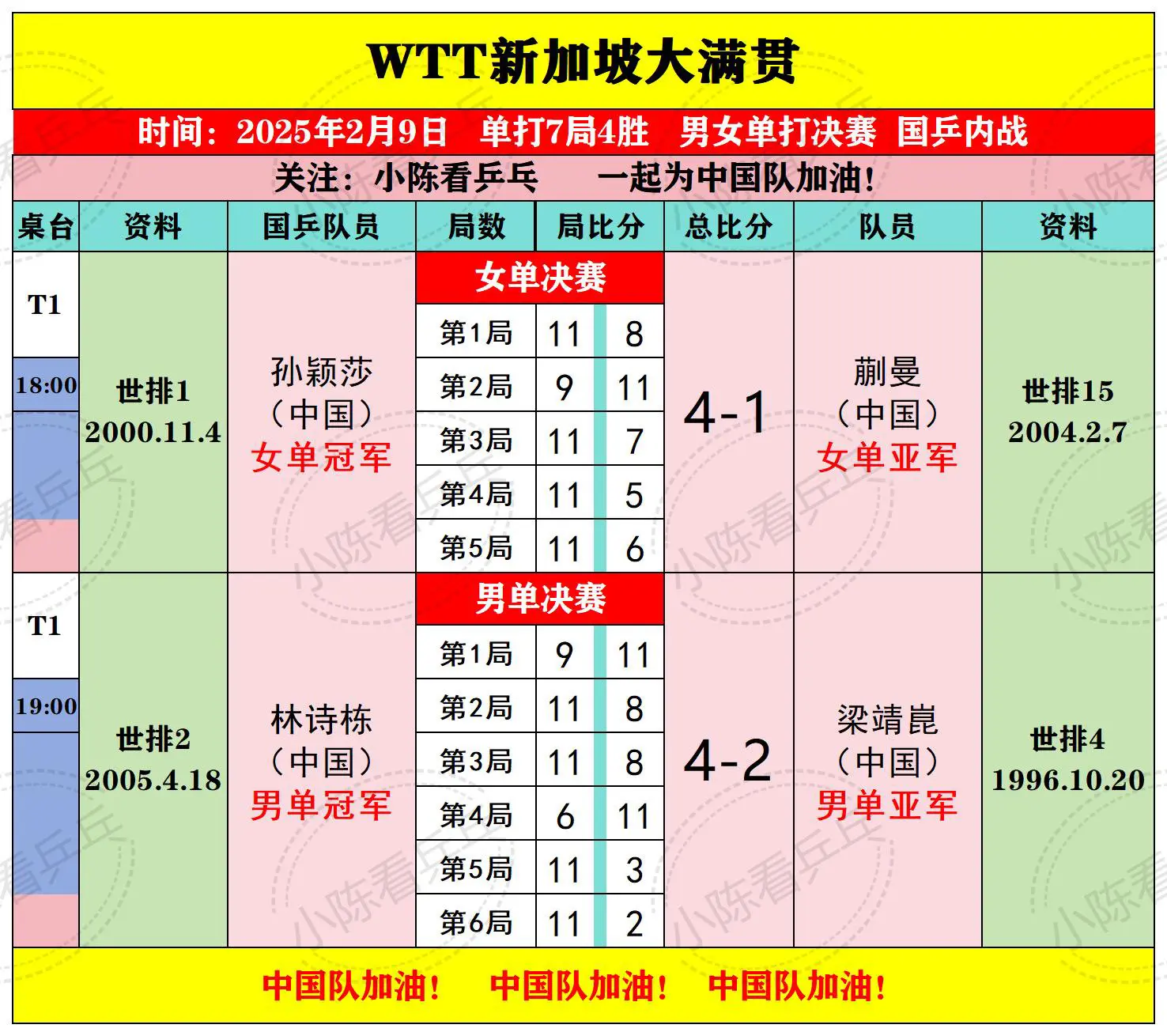 WTT新加坡大满贯2月9日决赛结果。女单决赛孙颖莎4-1战胜队员蒯曼获...