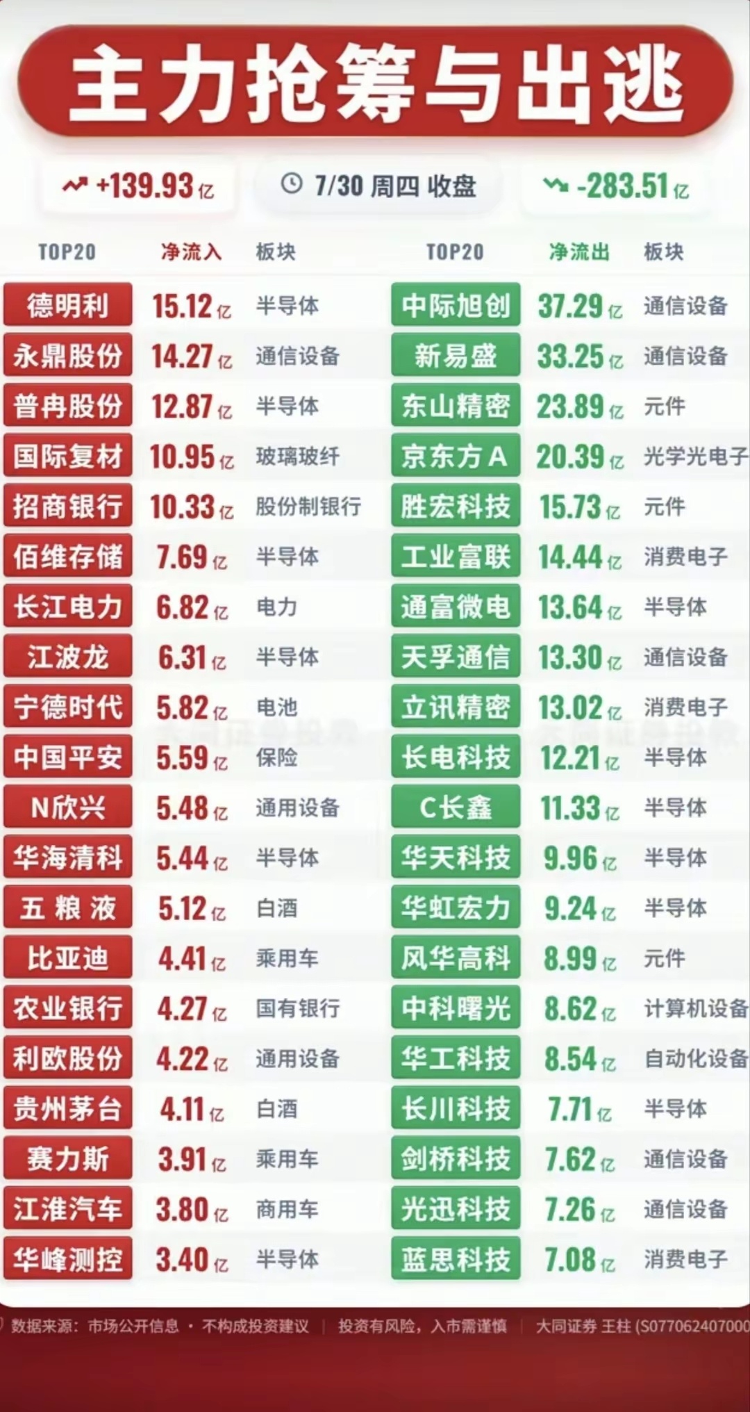 冰火两重天！7.30主力抢筹出逃榜单透视！本次梳理的是7月30日收盘主力资金榜单