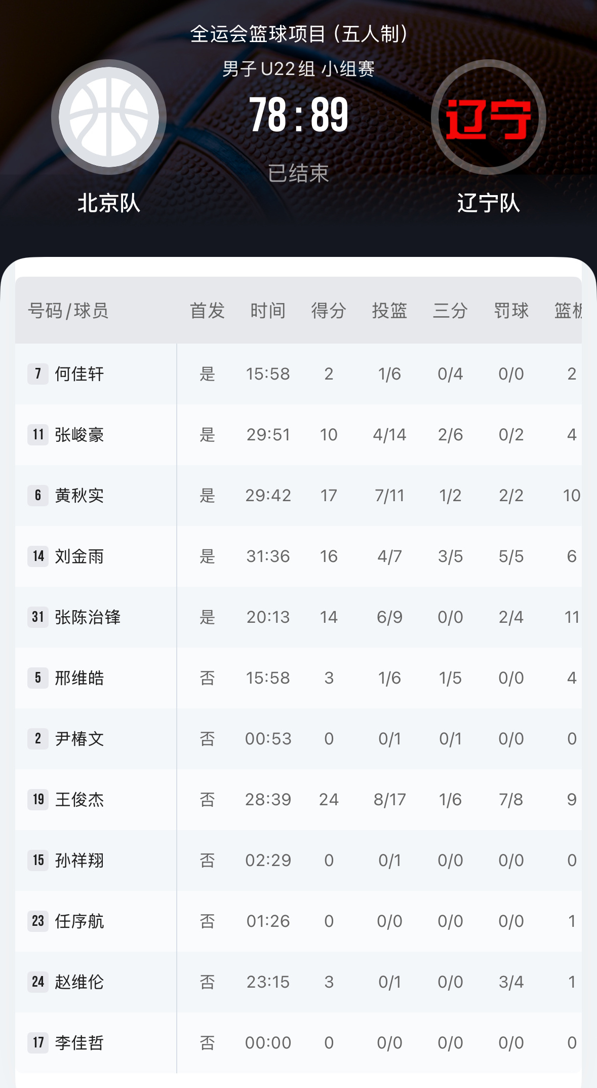 全运会u22辽宁战胜北京王俊杰得到全队最高24分9篮板黄秋实得到17分10篮板刘