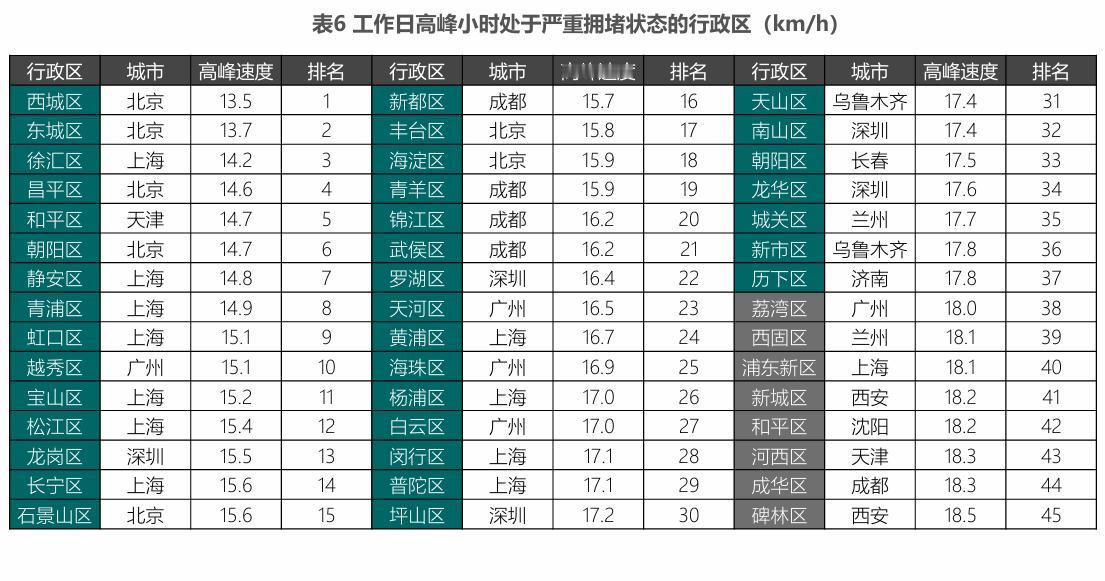新一年度主要城市道路网密度报告发布，西安以6.4km/km²居第19位，低于全国