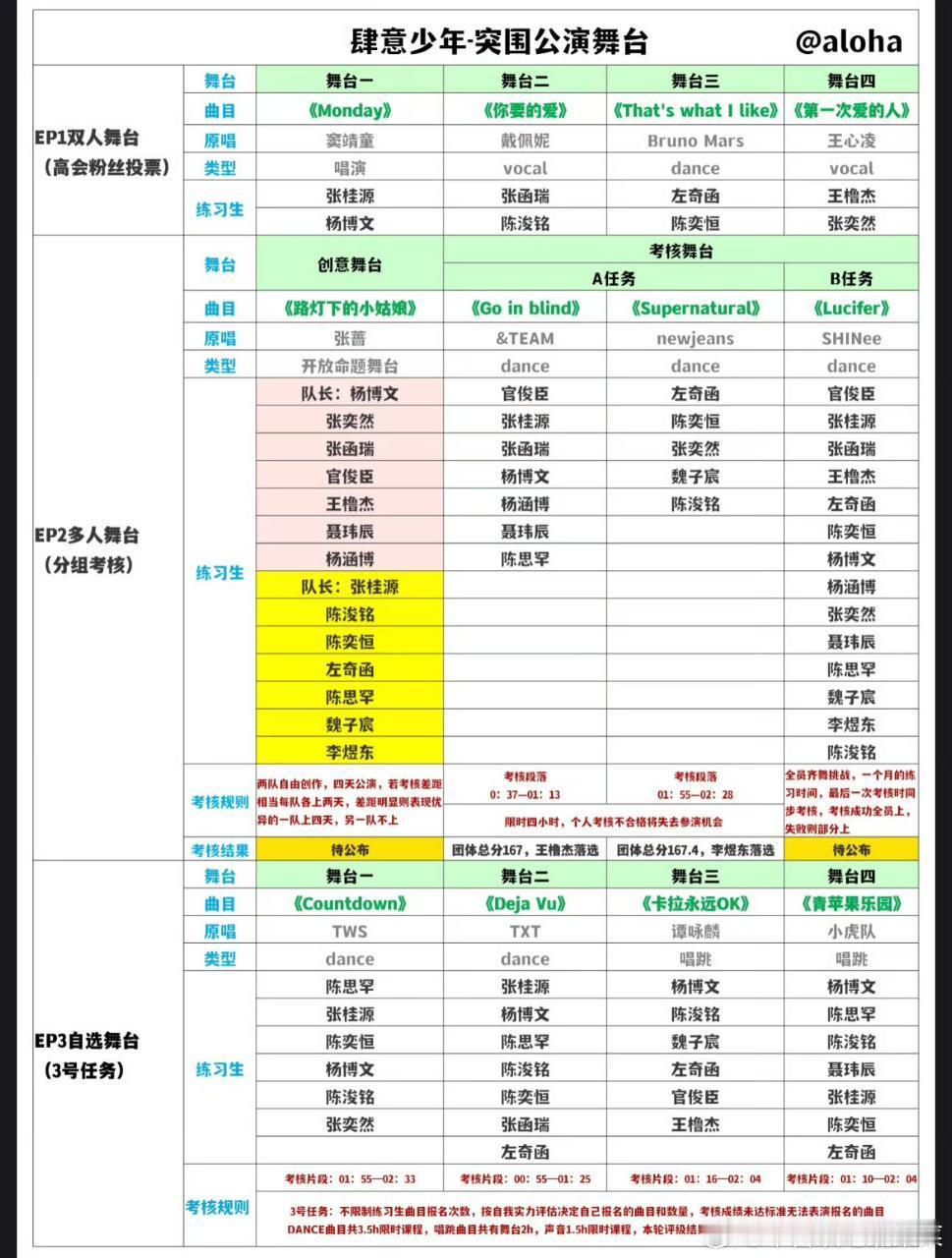 tg 肆意少年突围舞台汇总 ​​​