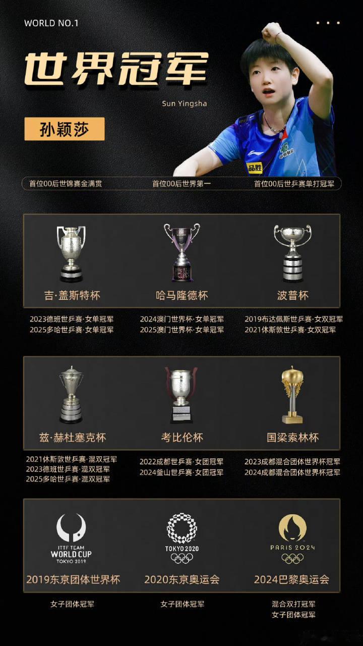 截至今日，孙颖莎已斩获18个世界冠军 。2025年她卫冕世乒赛与世界杯女单冠军，