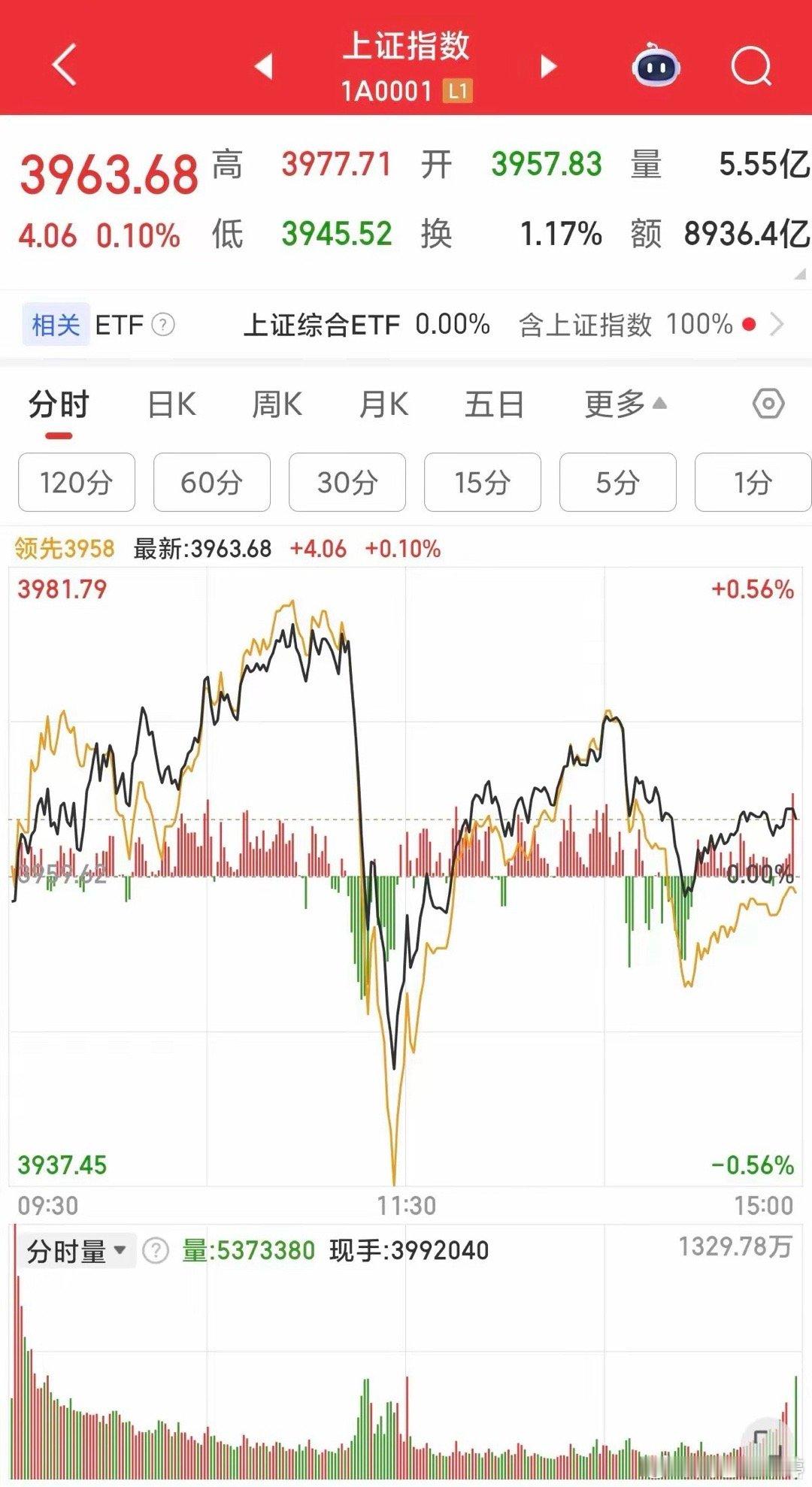 A股八连阳盘中跳水释放积极信号 放量换手无需恐慌A股斩获八连阳绝非散户单打独斗，