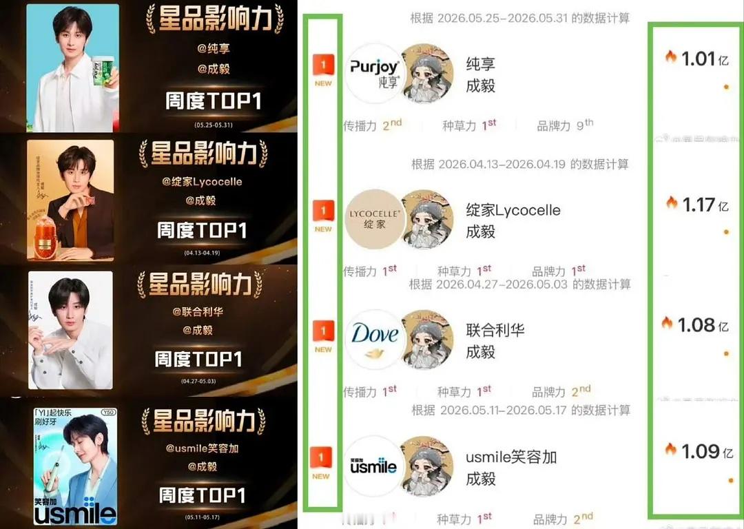 到底为什么zy商务好难猜啊归根结底还是因为成毅太过优秀太过耀眼商业价值太顶了所以