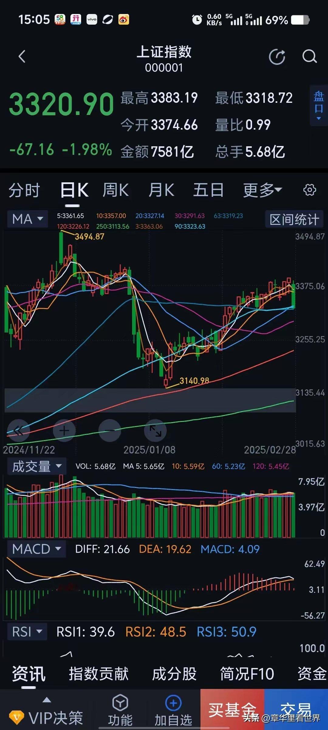 下周上证指数走势浪型推演和预测：如2月25日本栏目预测，今天上证指数放量下跌，K