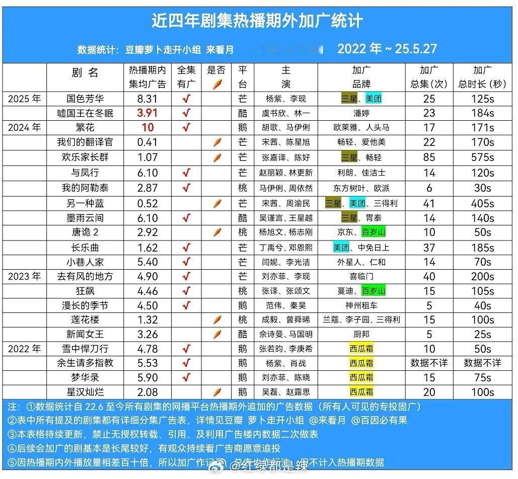 2022-2025剧集热播期外加广 ​​​