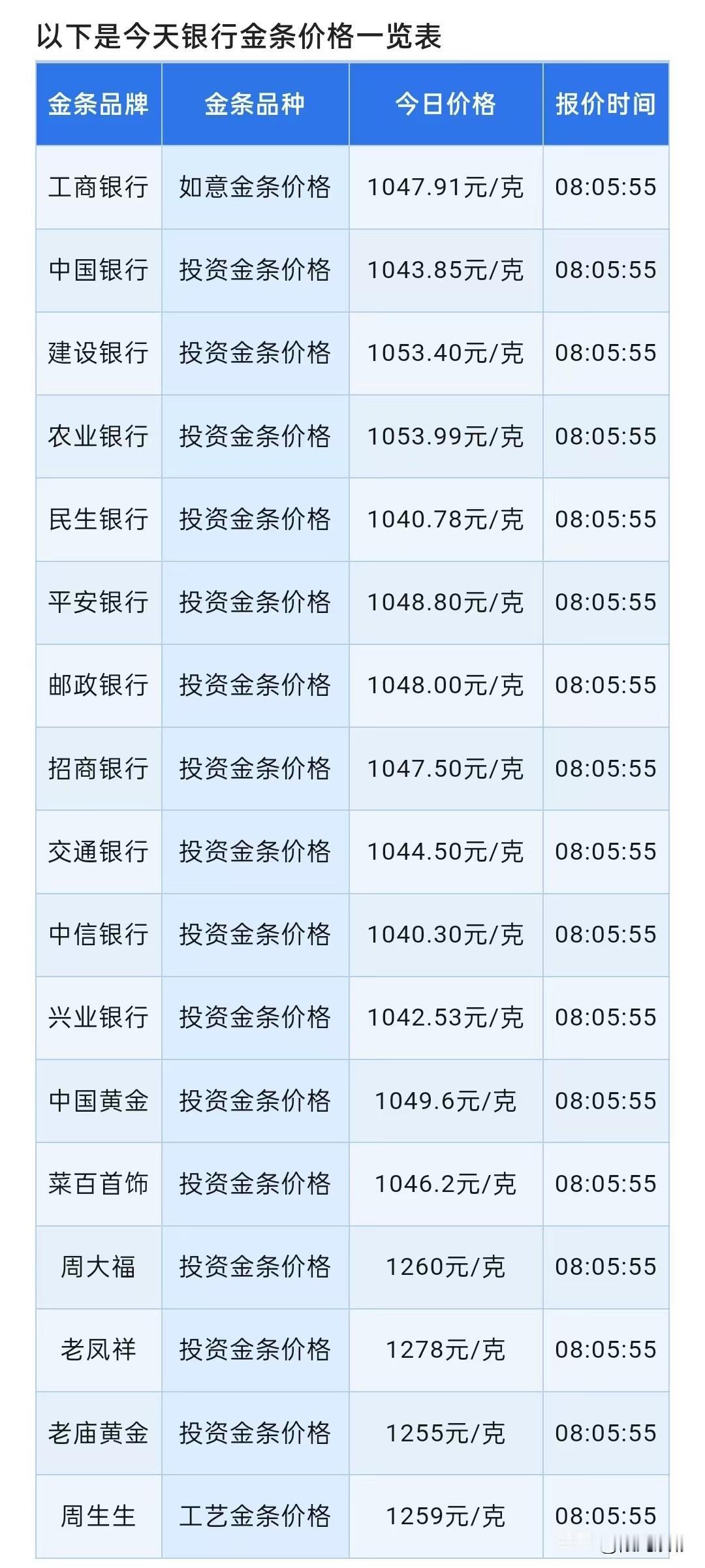 今日金价！四大银行金条报价！各银行金条与品牌金店金条报价多少钱一克？以及黄金消息