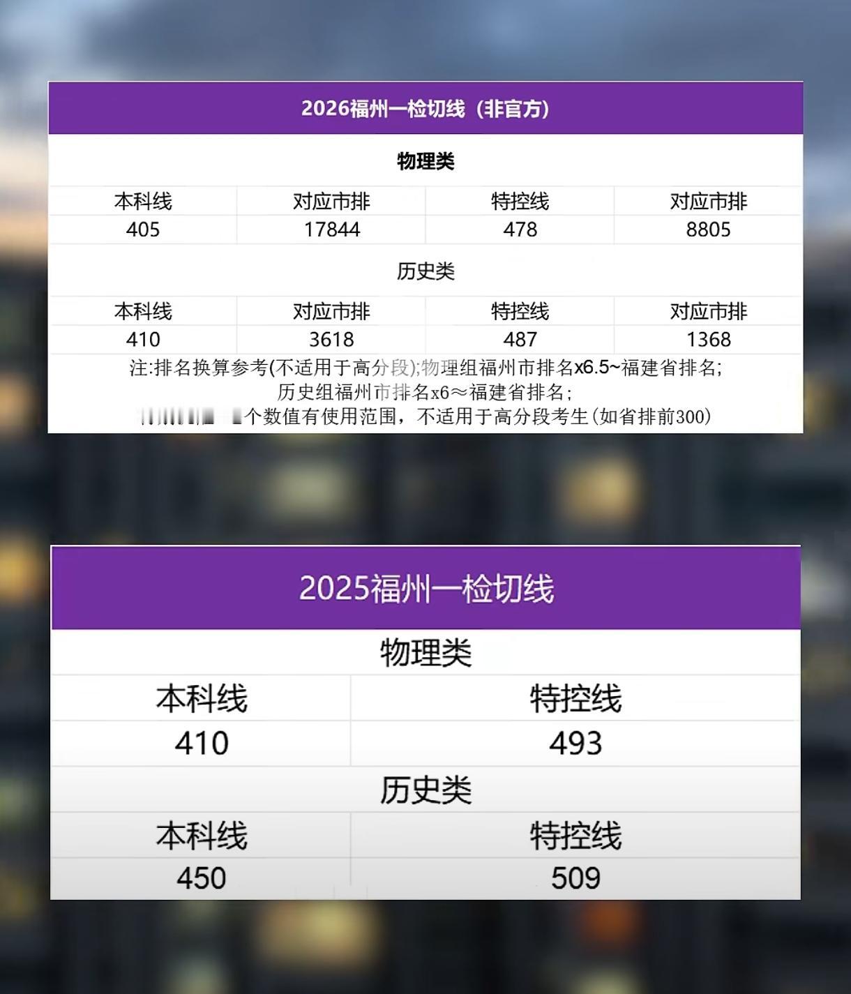 福州一检出分了，特别难，高三高考
