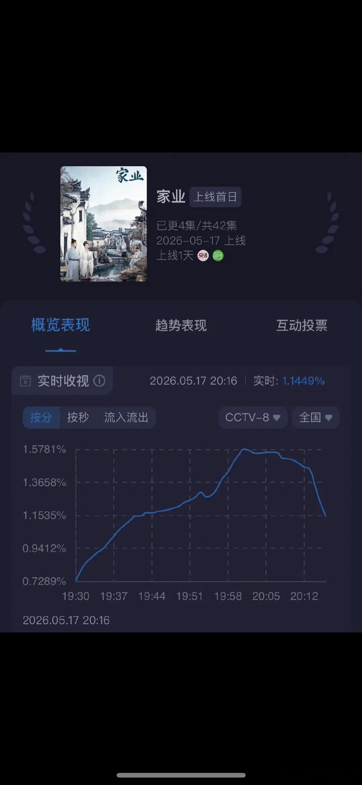 白玉兰预制视后杨紫已经两连扑了 