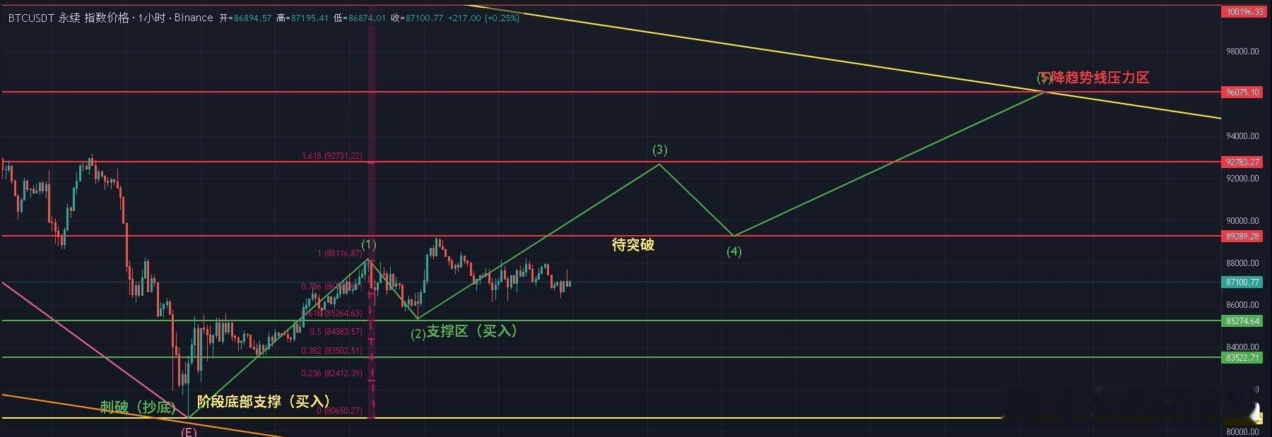 BTC 主力节奏更新比特币反弹多次受阻力位压制，多头动能偏弱，目前依旧按照小五浪