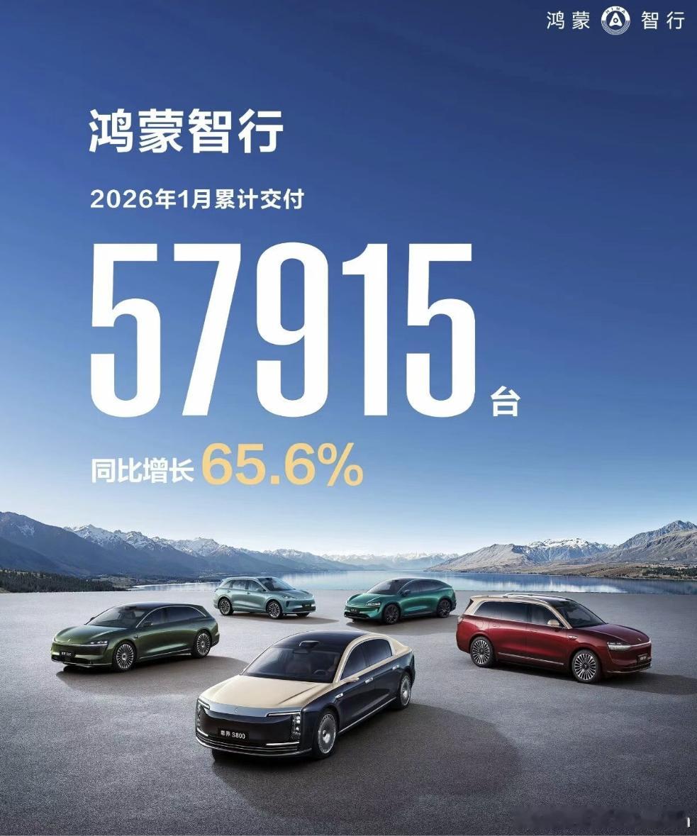 鸿蒙智行2026年的第一份成绩单，1月份57915台，同比增长65.6%。鸿蒙智