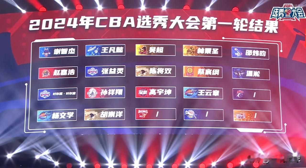 2024CBA选秀大会第一轮选秀结果出炉：

1、山东：谢智杰，北京体育大学，后