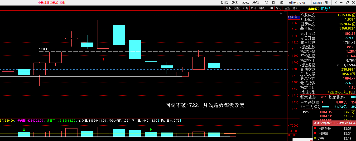 证券指数需要站稳或者在1806.43以上，出现一个明显放量的中阳线，同时行业内个