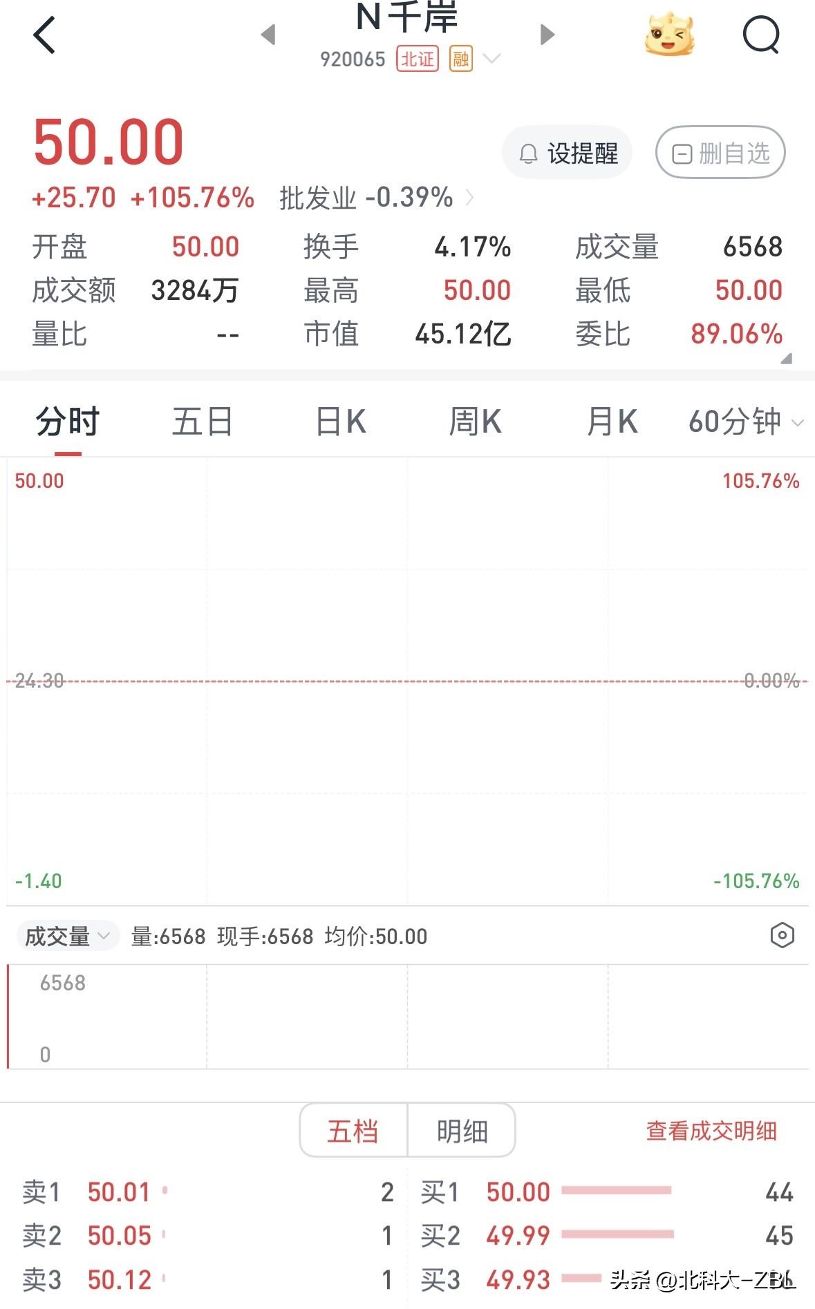 【早评】千岸科技开盘符合预期

千岸科技今日上市。该股主要从事自有品牌产品研发、