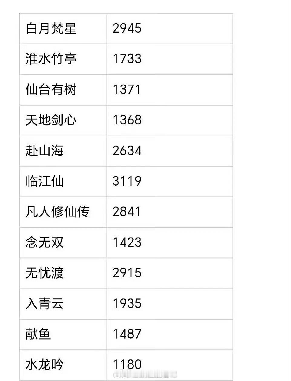 仙侠剧也不吃香了 内娱仙侠剧真的落寞了吗？今年播出的剧集集均年初到年尾越往后越低