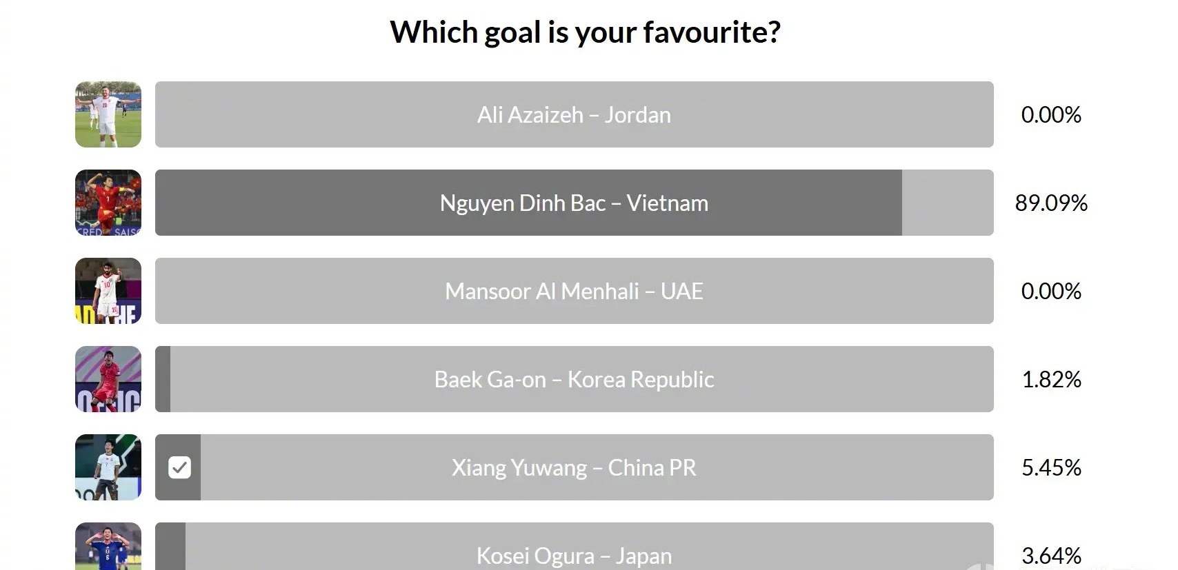 亚足联官方发布了2026年U23亚洲杯淘汰赛阶段最佳进球评选。其中，中国小将向余