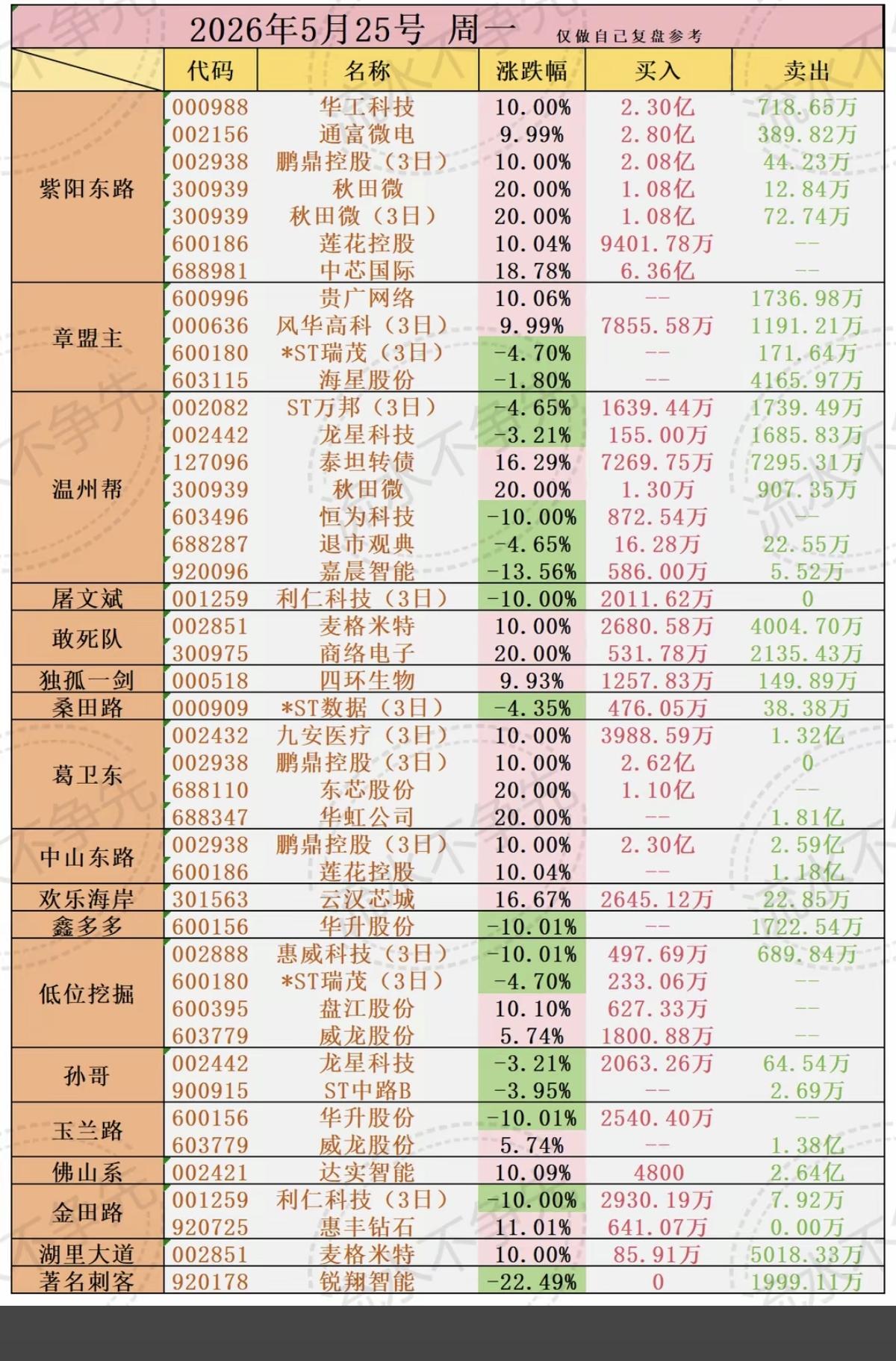 5.25周一  看看游资大佬们都买了啥？！
 游资抢筹 龙虎榜！

章盟主   
