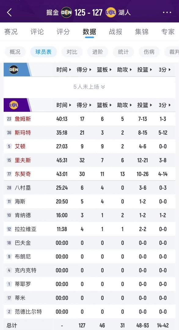 127-125！湖人凭借里夫斯常规时间绝平+加时赛东契奇绝杀，终于艰难击败掘金，