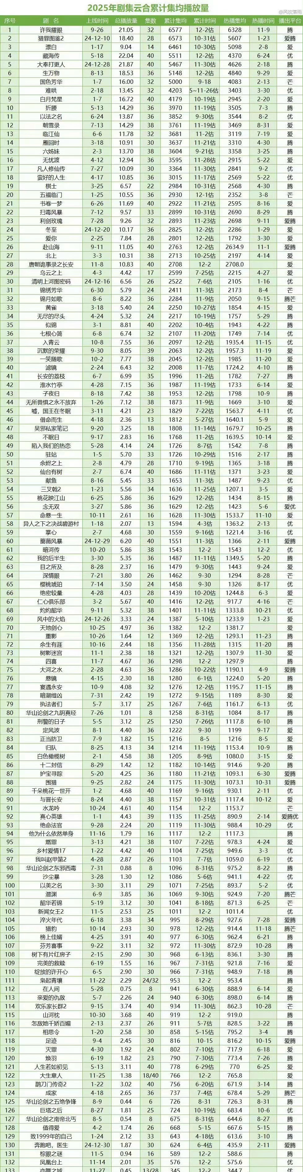 赵露思的《许我耀眼》是今年目前播放量第一的剧！