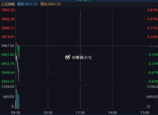 指数逼近3850，消费逆指数高潮。 