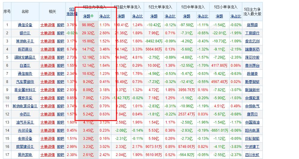 很多以为过去的7天主力在疯狂买入半导体，其实你错了！！监测数据很明确显示，过去7