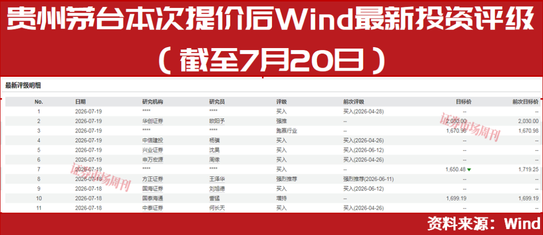 【贵州茅台年内二次提价！各大研究机构纷纷看好 有机构喊出2030元目标价和“强推