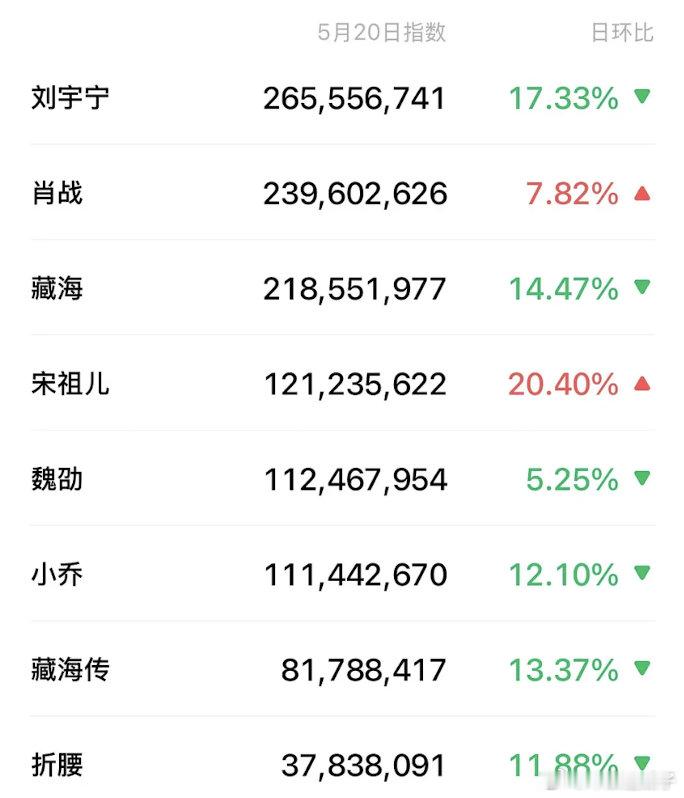 520藏海传和折腰微指，刘宇宁的物料，好像永远翻不完，最近给我推的我就没见过重样