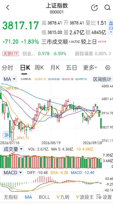 今天节后开盘大跌确实让不少投资者懵圈了，为啥突然大跌，都在找原因。消息面上，上周