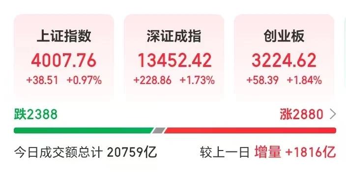 今天A股❗️
又重回4000点，大家的账户回到4000了吗？有人说：4000点像