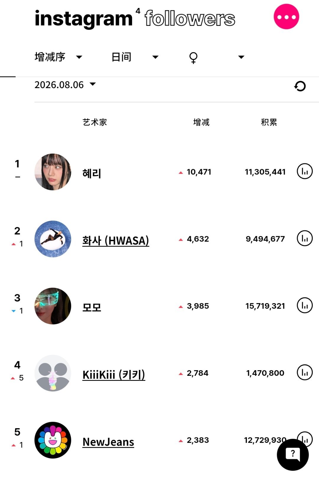ins粉丝数增涨最高的KPOP艺人（8月6日）李惠利 连续2天女艺人涨粉第一kp