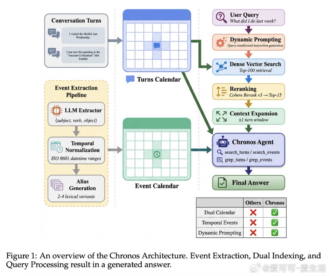 [CL]《Chronos: Temporal-Aware Conversatio