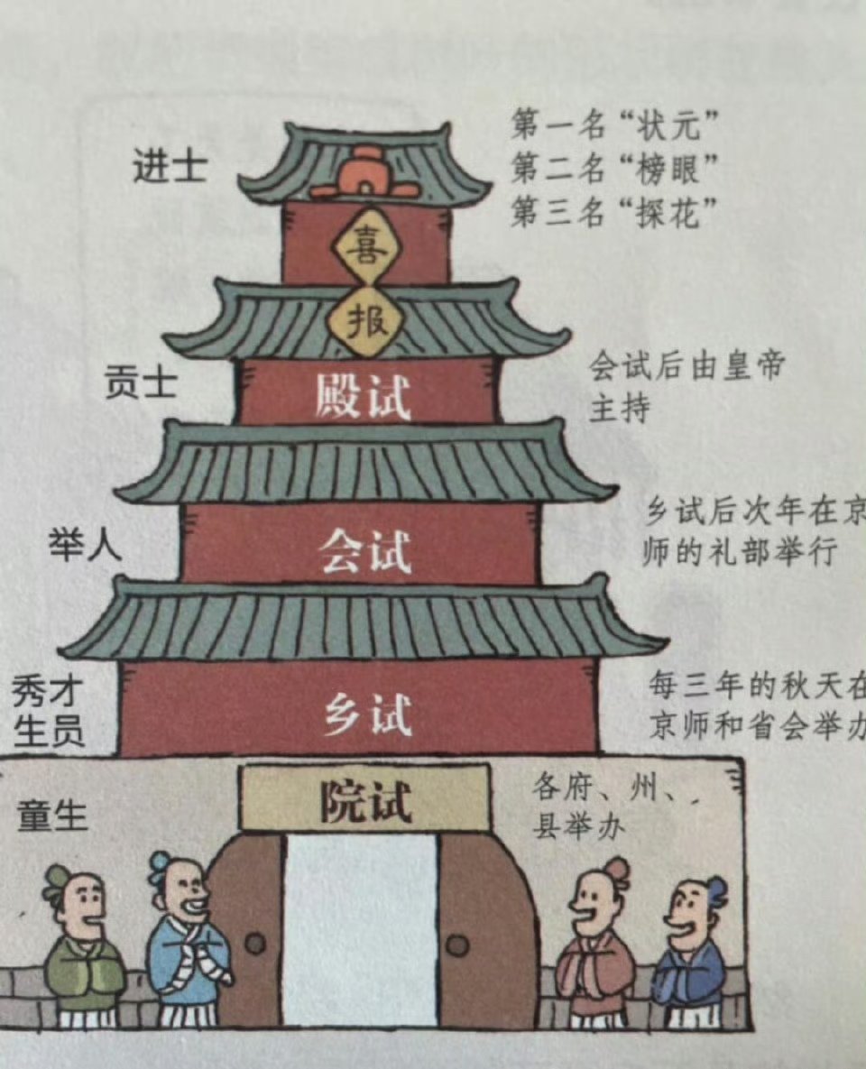 范进中举，放现在是啥级别？ 