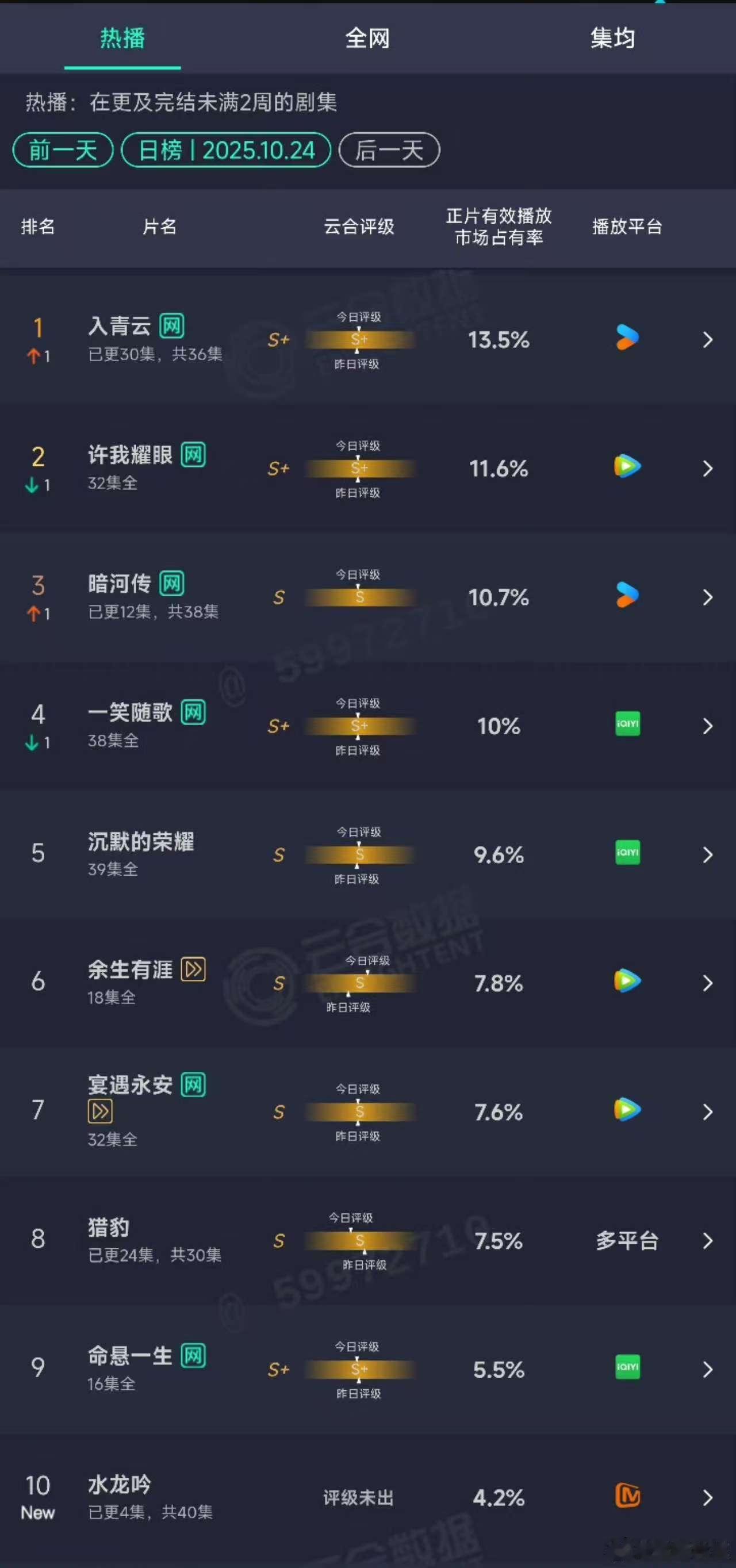 水龙吟开播首日云合4.2%水龙吟首日4.2%水龙吟首日4.2% ，冲，[可怜][