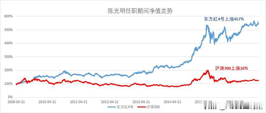 上周四，3月21日，由陈光明执掌的睿远基金旗下首只公募基金睿远成长价值混合基金发