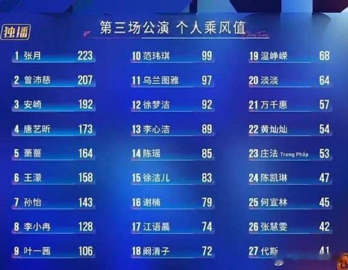徐洁儿三公第15徐洁儿三公第15，浪姐终于让我们洁儿三公排名上升了徐洁儿三公排名