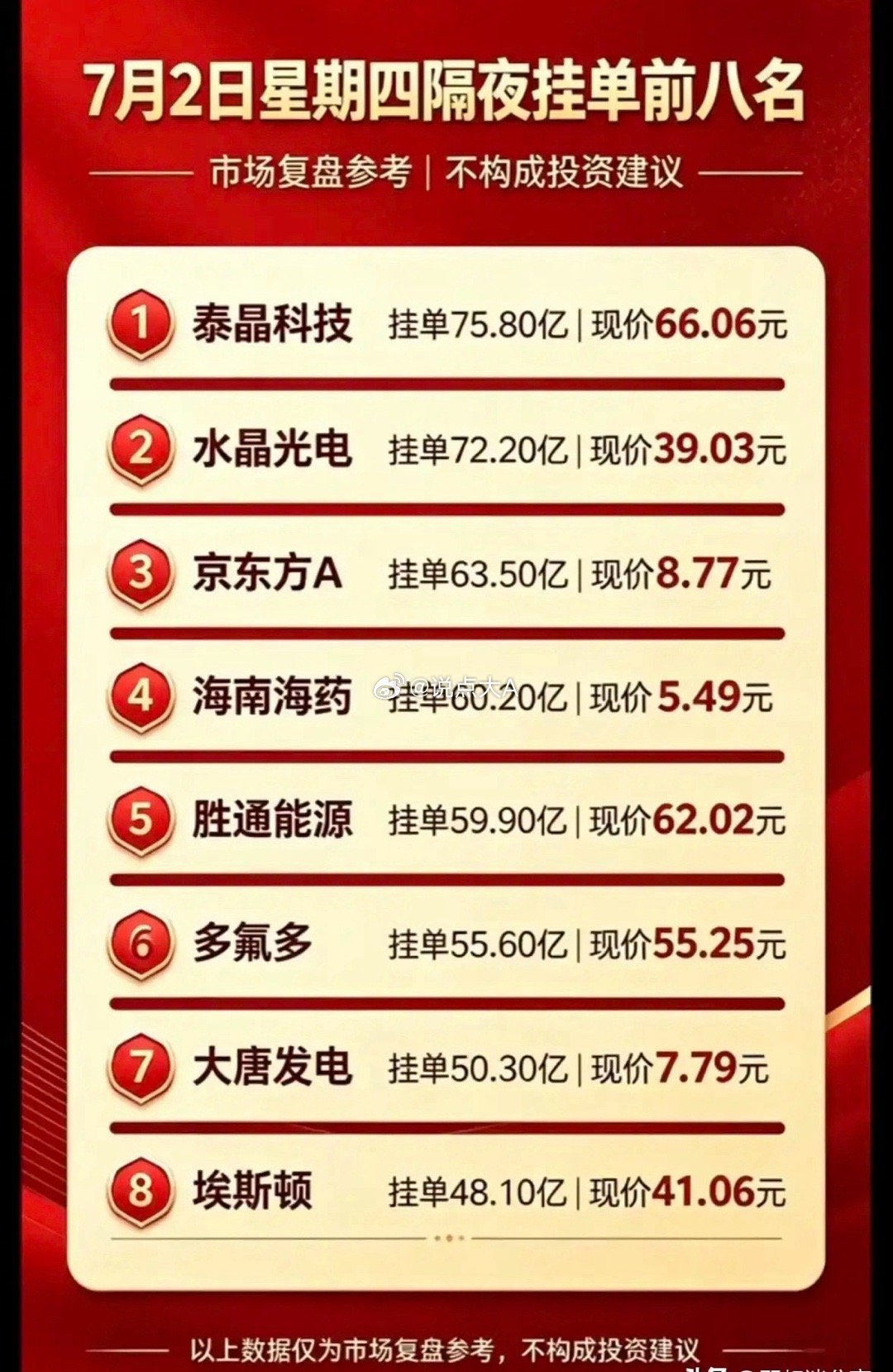 7月2日周四隔夜隔夜挂单热度榜单出炉，泰晶科技以75.80亿挂单量位居榜首，水晶