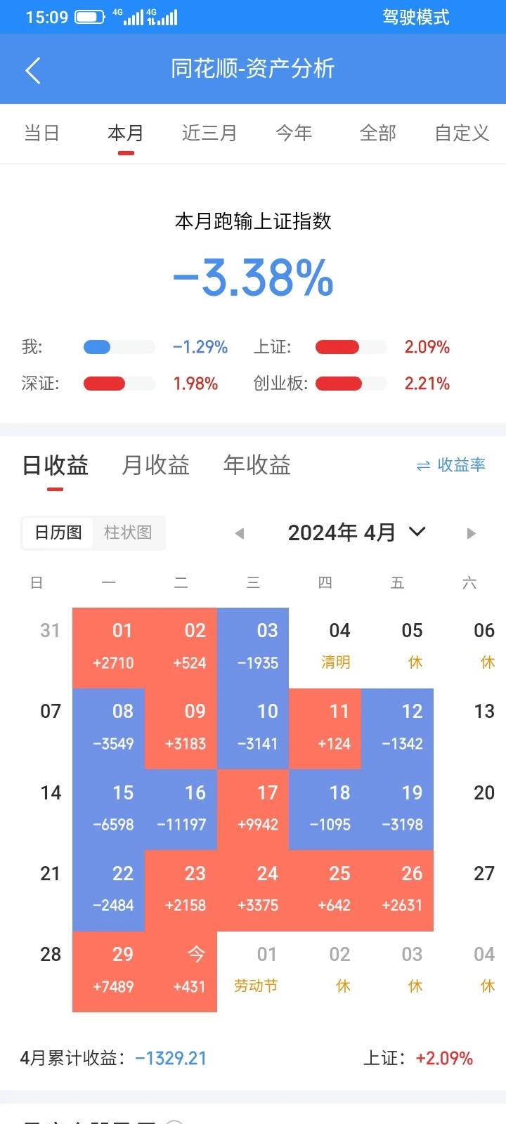4月又完了，这个月一共20个交易日，11个交易日是红的，9个交易日是亏损的，大亏
