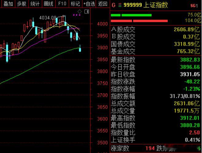 市场早间集体调整，沪指跌超1%失守3900点，深成指、创业板指均跌逾2%，锂矿、