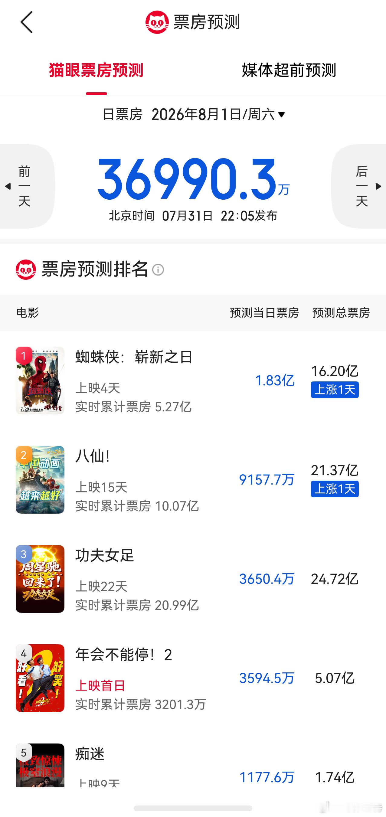 听听温特怎么说 《年会不能停》猫眼预测最终票房5亿。 
