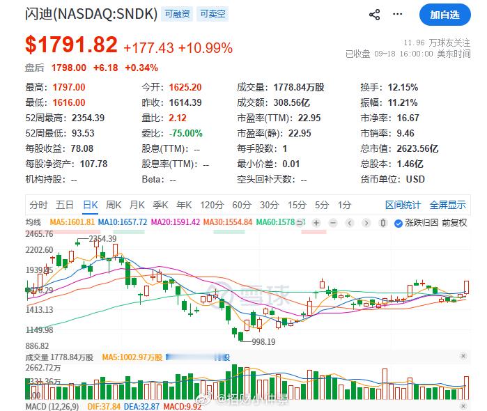 $闪迪 SNDK$ 大涨11%，美光、LITE等硬件全部大涨美股的共振，虽迟但到