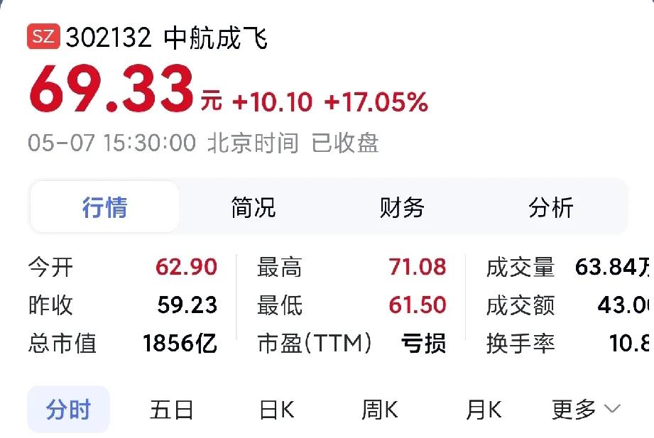 成飞股价不知道还会有多少个涨停，如果买不进成飞股票的，估计沈飞股票也是一样，只要