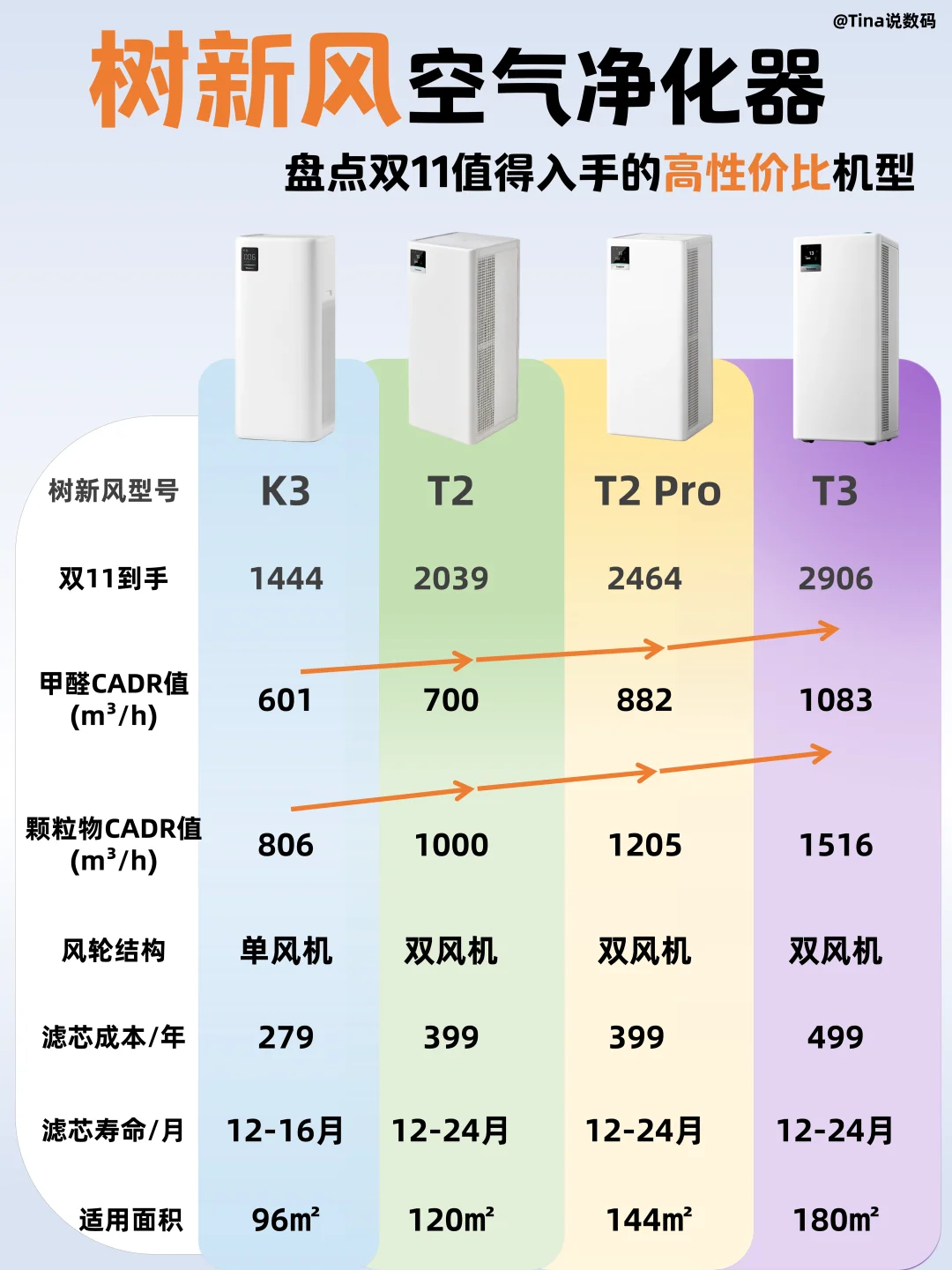 双11抄作业❗️除醛空气净化器1-3K价位这样选