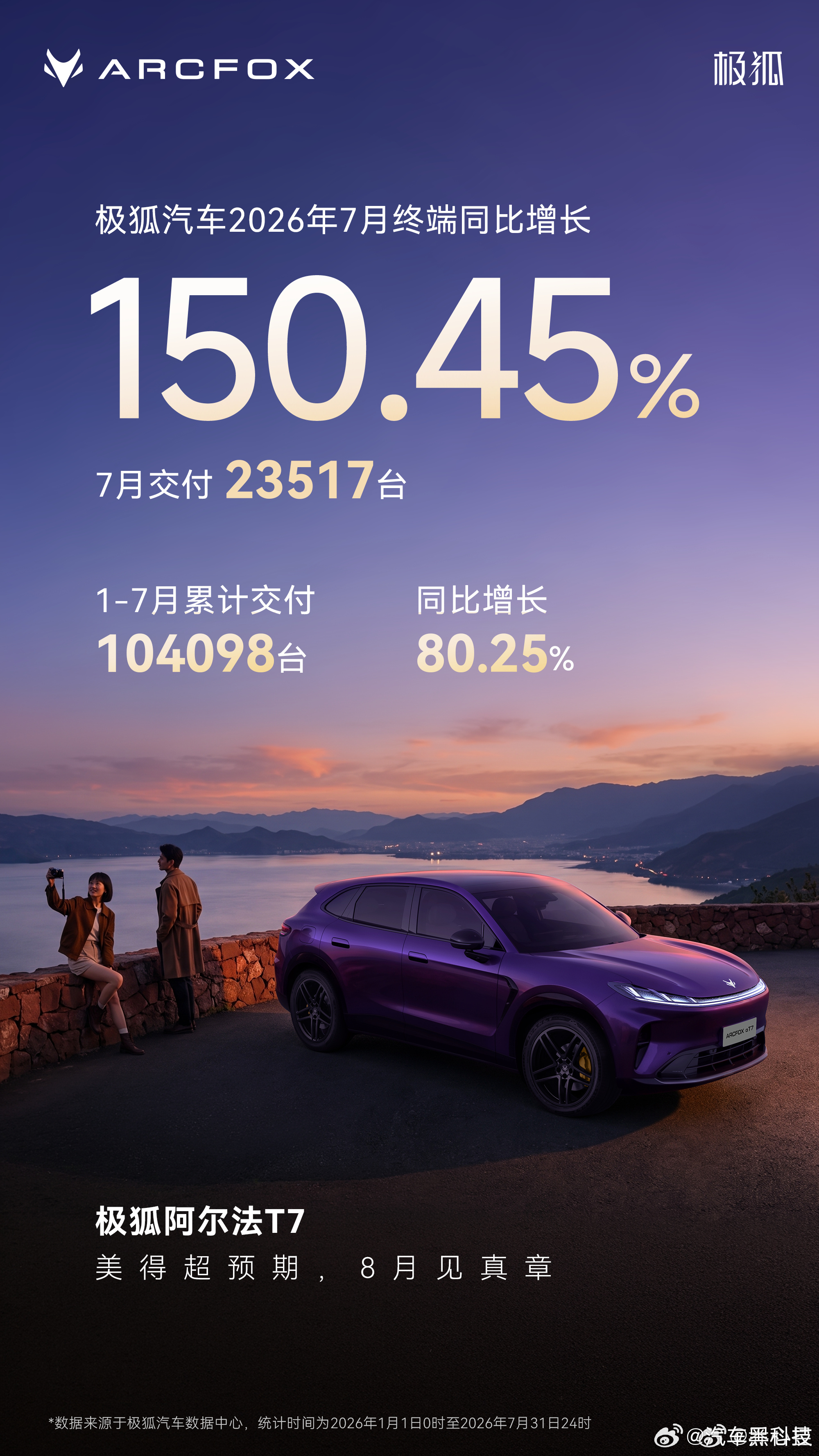 极狐汽车7月交付23517辆 同比增长150.45%，1-7月累计交付突破10万